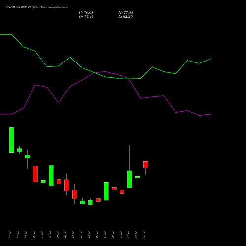 GLENMARK 2260 PE (PUT) 28 July 2026 options price chart analysis Glenmark Pharmaceuticals Limited 