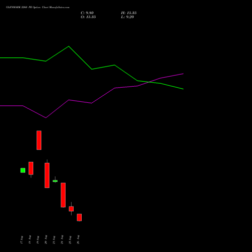 GLENMARK 2260 PE (PUT) 29 September 2026 options price chart analysis Glenmark Pharmaceuticals Limited 