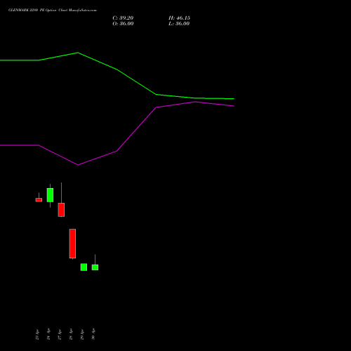 GLENMARK 2280 PE (PUT) 26 May 2026 options price chart analysis Glenmark Pharmaceuticals Limited 