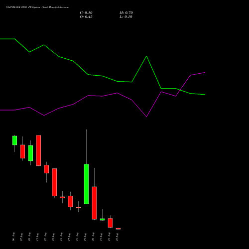 GLENMARK 2280 PE (PUT) 25 August 2026 options price chart analysis Glenmark Pharmaceuticals Limited 