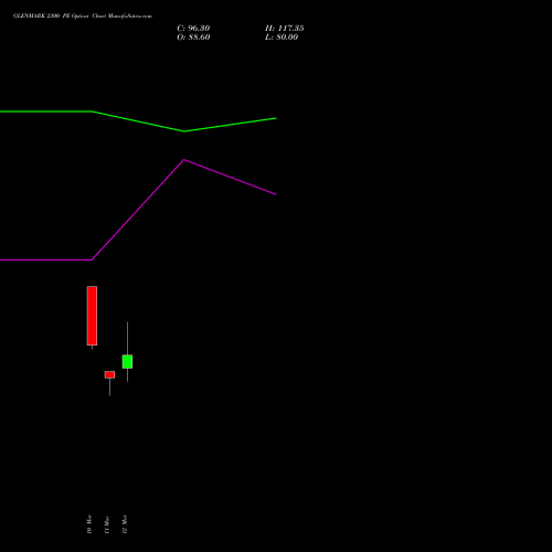 GLENMARK 2300 PE (PUT) 30 March 2026 options price chart analysis Glenmark Pharmaceuticals Limited 