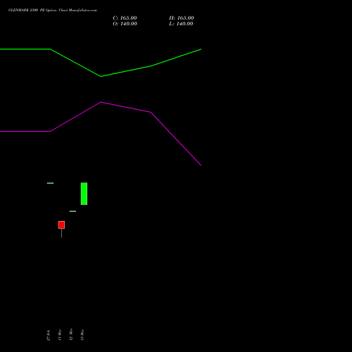 GLENMARK 2300 PE (PUT) 28 April 2026 options price chart analysis Glenmark Pharmaceuticals Limited 