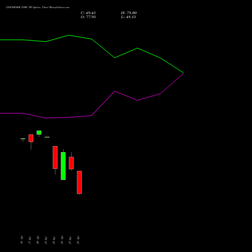 GLENMARK 2300 PE (PUT) 26 May 2026 options price chart analysis Glenmark Pharmaceuticals Limited 