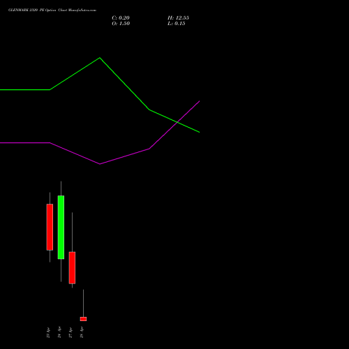 GLENMARK 2320 PE (PUT) 28 April 2026 options price chart analysis Glenmark Pharmaceuticals Limited 
