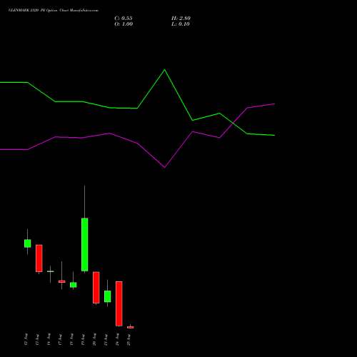 GLENMARK 2320 PE (PUT) 25 August 2026 options price chart analysis Glenmark Pharmaceuticals Limited 