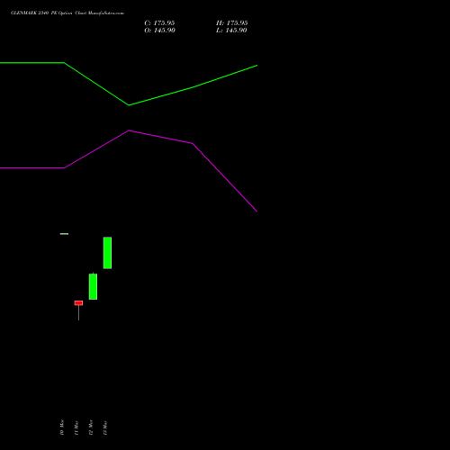 GLENMARK 2340 PE (PUT) 30 March 2026 options price chart analysis Glenmark Pharmaceuticals Limited 