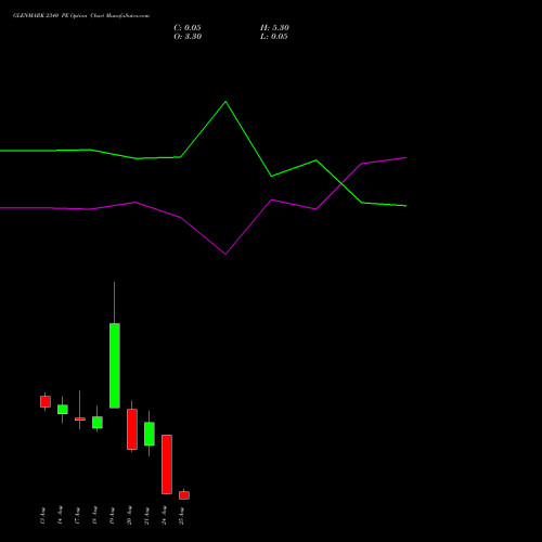 GLENMARK 2340 PE (PUT) 25 August 2026 options price chart analysis Glenmark Pharmaceuticals Limited 