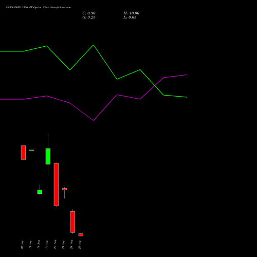 GLENMARK 2360 PE (PUT) 25 August 2026 options price chart analysis Glenmark Pharmaceuticals Limited 