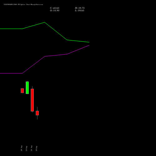 GLENMARK 2360 PE (PUT) 29 September 2026 options price chart analysis Glenmark Pharmaceuticals Limited 