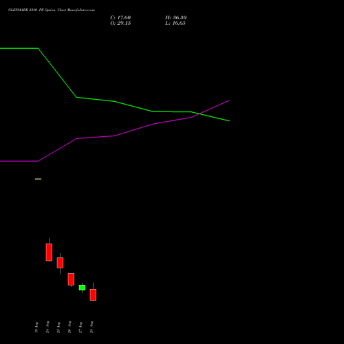 GLENMARK 2380 PE (PUT) 29 September 2026 options price chart analysis Glenmark Pharmaceuticals Limited 