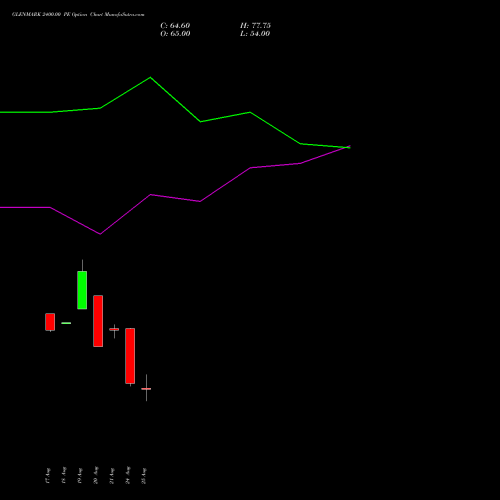 GLENMARK 2400.00 PE (PUT) 29 September 2026 options price chart analysis Glenmark Pharmaceuticals Limited 