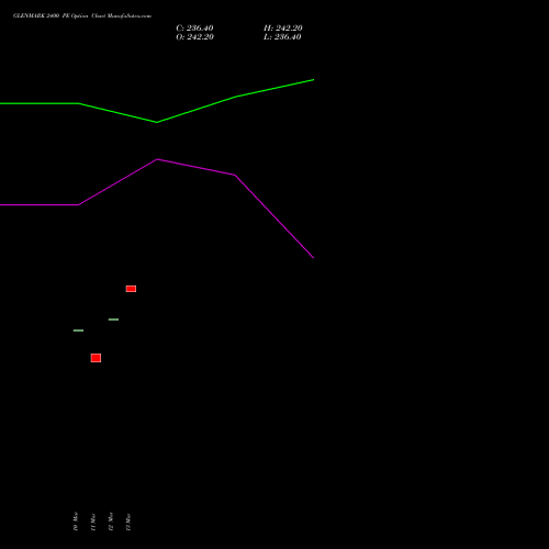 GLENMARK 2400 PE (PUT) 28 April 2026 options price chart analysis Glenmark Pharmaceuticals Limited 