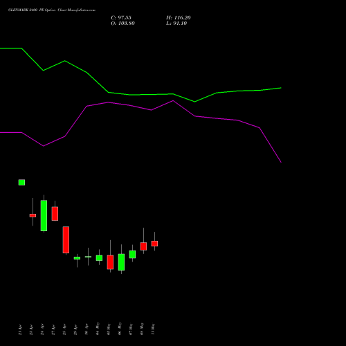 GLENMARK 2400 PE (PUT) 26 May 2026 options price chart analysis Glenmark Pharmaceuticals Limited 