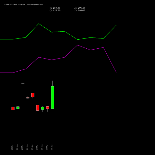 GLENMARK 2400 PE (PUT) 30 June 2026 options price chart analysis Glenmark Pharmaceuticals Limited 