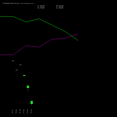 GLENMARK 2420.00 PE (PUT) 25 August 2026 options price chart analysis Glenmark Pharmaceuticals Limited 