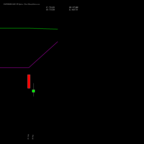 GLENMARK 2420 PE (PUT) 29 September 2026 options price chart analysis Glenmark Pharmaceuticals Limited 
