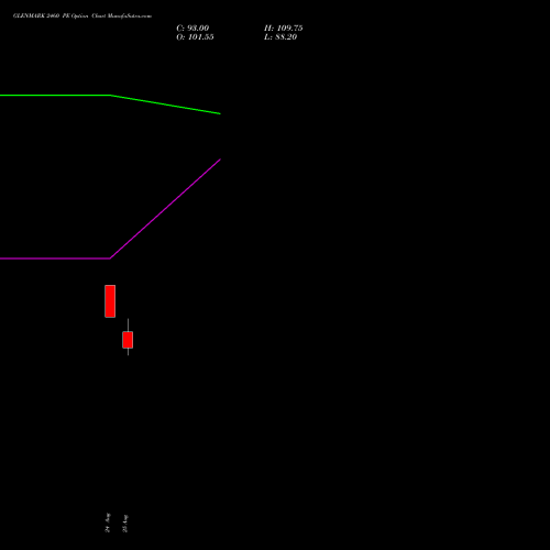 GLENMARK 2460 PE (PUT) 29 September 2026 options price chart analysis Glenmark Pharmaceuticals Limited 
