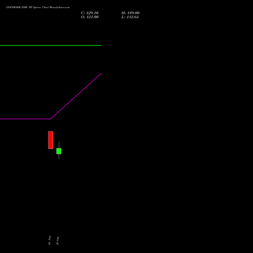 GLENMARK 2500 PE (PUT) 29 September 2026 options price chart analysis Glenmark Pharmaceuticals Limited 
