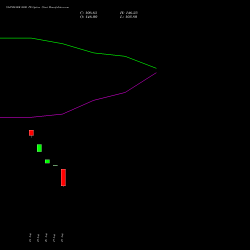 GLENMARK 2600 PE (PUT) 29 September 2026 options price chart analysis Glenmark Pharmaceuticals Limited 