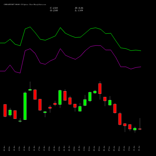 GMRAIRPORT 100.00 CE (CALL) 27 January 2026 options price chart analysis Gmr Airports Limited 