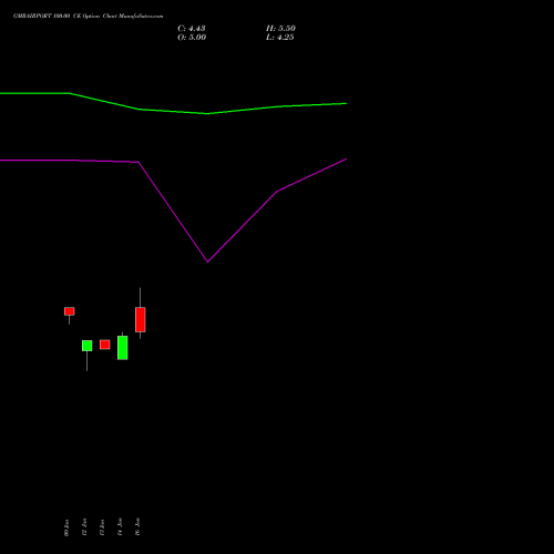 GMRAIRPORT 100.00 CE (CALL) 24 February 2026 options price chart analysis Gmr Airports Limited 