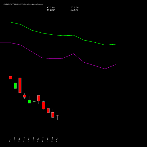 GMRAIRPORT 100.00 CE (CALL) 29 September 2026 options price chart analysis Gmr Airports Limited 