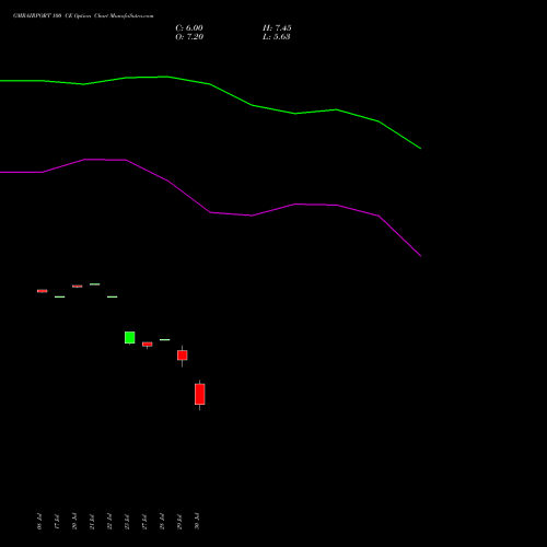 GMRAIRPORT 100 CE (CALL) 25 August 2026 options price chart analysis Gmr Airports Limited 