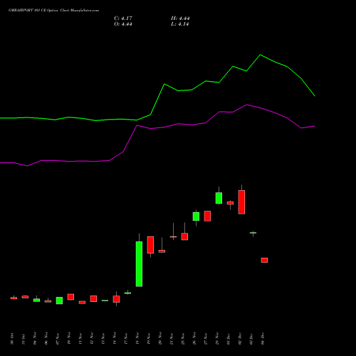 Live GMRAIRPORT 101 CE (CALL) 30 December 2025 options price chart analysis Gmr Airports Limited 