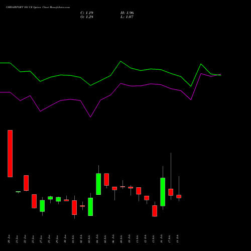 GMRAIRPORT 101 CE (CALL) 24 February 2026 options price chart analysis Gmr Airports Limited 