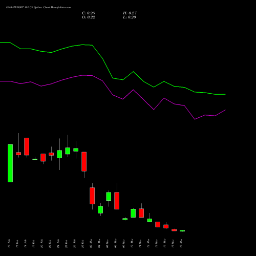 GMRAIRPORT 101 CE (CALL) 30 March 2026 options price chart analysis Gmr Airports Limited 