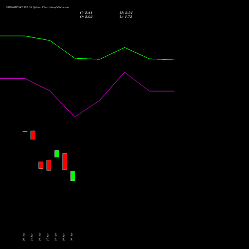 GMRAIRPORT 101 CE (CALL) 26 May 2026 options price chart analysis Gmr Airports Limited 