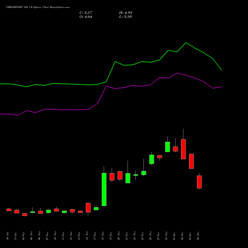Live GMRAIRPORT 102 CE (CALL) 30 December 2025 options price chart analysis Gmr Airports Limited 