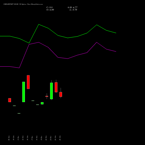 GMRAIRPORT 103.00 CE (CALL) 27 January 2026 options price chart analysis Gmr Airports Limited 