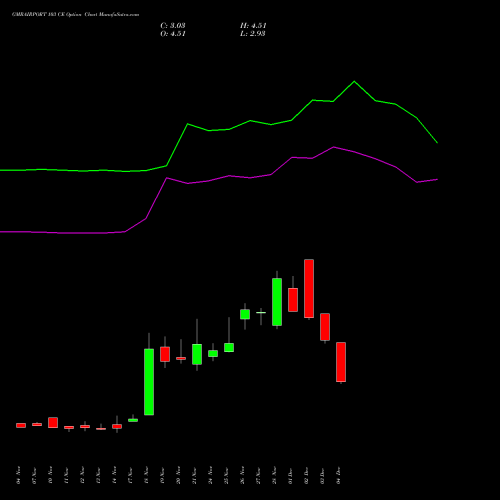 Live GMRAIRPORT 103 CE (CALL) 30 December 2025 options price chart analysis Gmr Airports Limited 