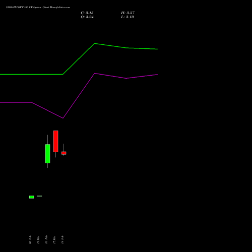 GMRAIRPORT 103 CE (CALL) 30 March 2026 options price chart analysis Gmr Airports Limited 