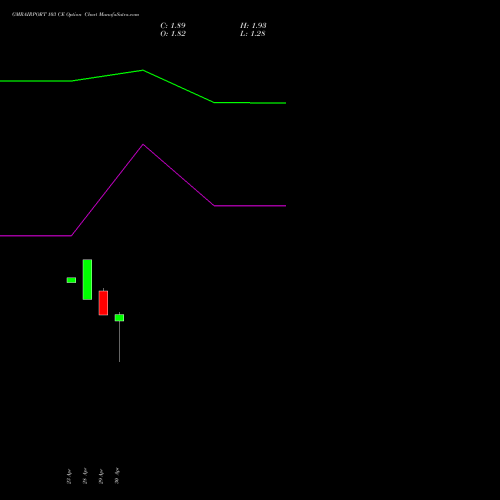 GMRAIRPORT 103 CE (CALL) 26 May 2026 options price chart analysis Gmr Airports Limited 