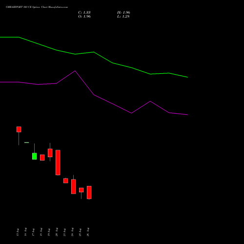 GMRAIRPORT 103 CE (CALL) 29 September 2026 options price chart analysis Gmr Airports Limited 