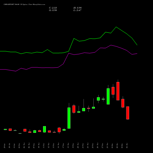 Live GMRAIRPORT 104.00 CE (CALL) 30 December 2025 options price chart analysis Gmr Airports Limited 