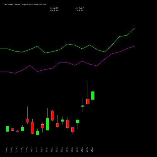 GMRAIRPORT 104.00 CE (CALL) 30 June 2026 options price chart analysis Gmr Airports Limited 