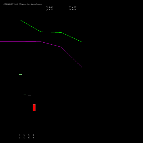 GMRAIRPORT 104.00 CE (CALL) 25 August 2026 options price chart analysis Gmr Airports Limited 