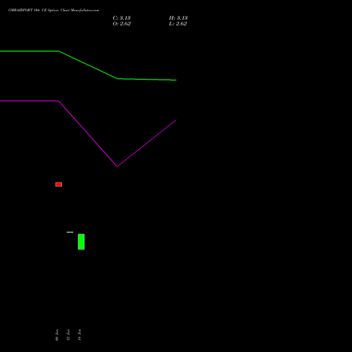 GMRAIRPORT 104 CE (CALL) 24 February 2026 options price chart analysis Gmr Airports Limited 