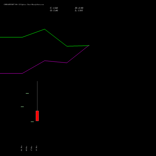 GMRAIRPORT 104 CE (CALL) 28 April 2026 options price chart analysis Gmr Airports Limited 