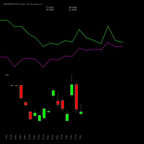 GMRAIRPORT 105.00 CE (CALL) 28 April 2026 options price chart analysis Gmr Airports Limited 