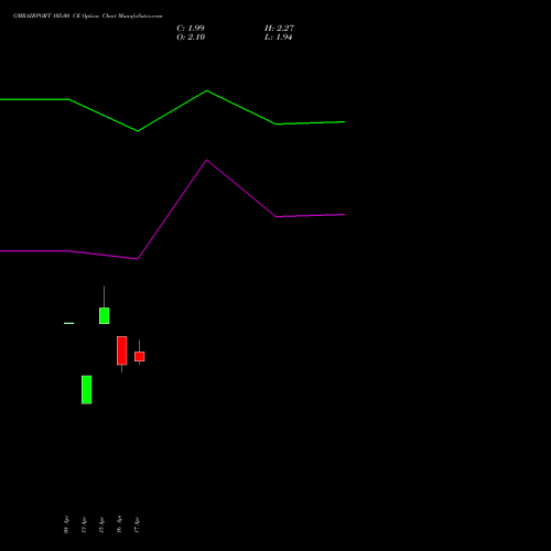 GMRAIRPORT 105.00 CE (CALL) 26 May 2026 options price chart analysis Gmr Airports Limited 