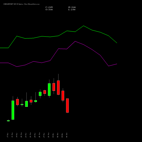 Live GMRAIRPORT 105 CE (CALL) 30 December 2025 options price chart analysis Gmr Airports Limited 