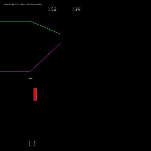 Live GMRAIRPORT 105 CE (CALL) 27 January 2026 options price chart analysis Gmr Airports Limited 