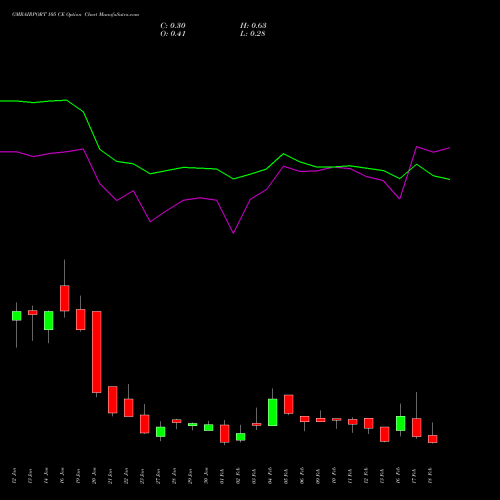 GMRAIRPORT 105 CE (CALL) 24 February 2026 options price chart analysis Gmr Airports Limited 
