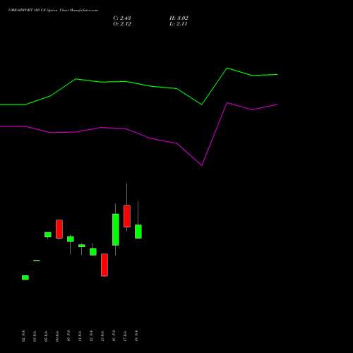 GMRAIRPORT 105 CE (CALL) 30 March 2026 options price chart analysis Gmr Airports Limited 