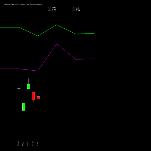 GMRAIRPORT 105 CE (CALL) 26 May 2026 options price chart analysis Gmr Airports Limited 