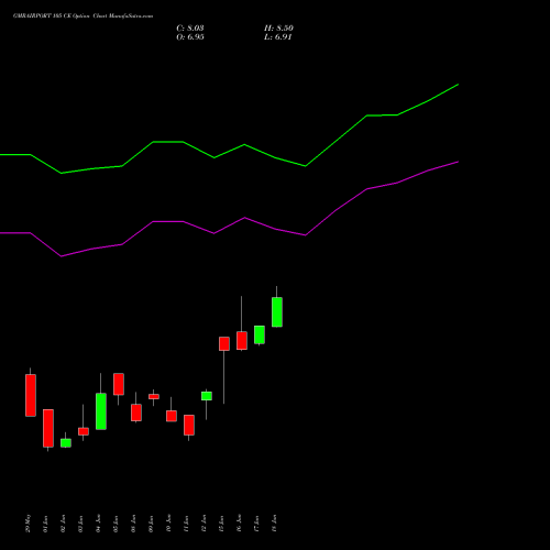 GMRAIRPORT 105 CE (CALL) 28 July 2026 options price chart analysis Gmr Airports Limited 